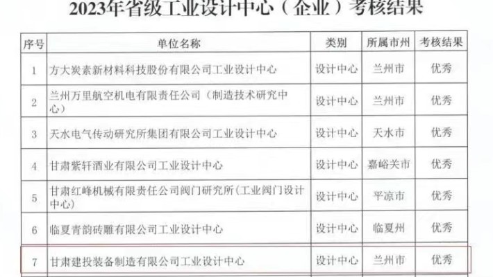 甘肃建投装备制造有限公司工业设计中心被省工信厅考核评定优秀